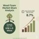 Wood Foam Market to Surge at 8.7% CAGR, Reaching USD 1.9 Billion by 2035 Driven by Sustainability and Innovation in Material Engineering