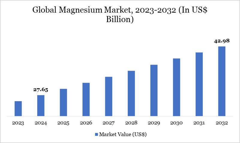 Magnesium Market