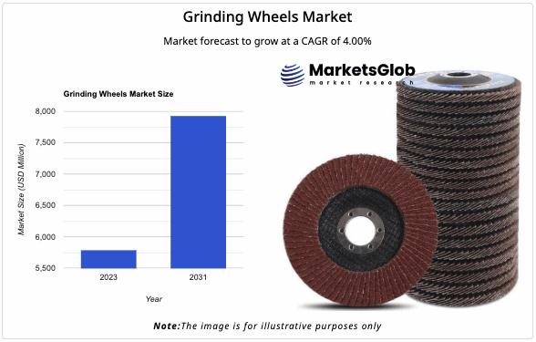 Grinding Wheels Market Projected to Reach USD 7932.69 Million by 2031, Growing at 4.0% CAGR, Klingspor, 3M, Mirka