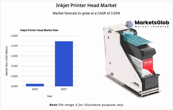 Inkjet Printer Head Market Expected to Reach USD 3491.49 Million by 2031, Growing at 3.5% CAGR, HP, Canon, Seiko Epson, Xaar, Kon