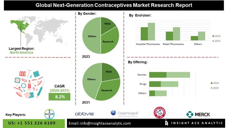 Next-Generation Contraceptives Market