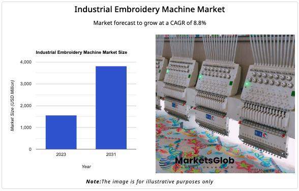 Industrial Embroidery Machine Market Expected to Reach USD 3810 Million by 2031, Growing at 8.8% CAGR