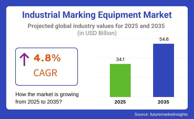 Industrial Marking Equipment Market
