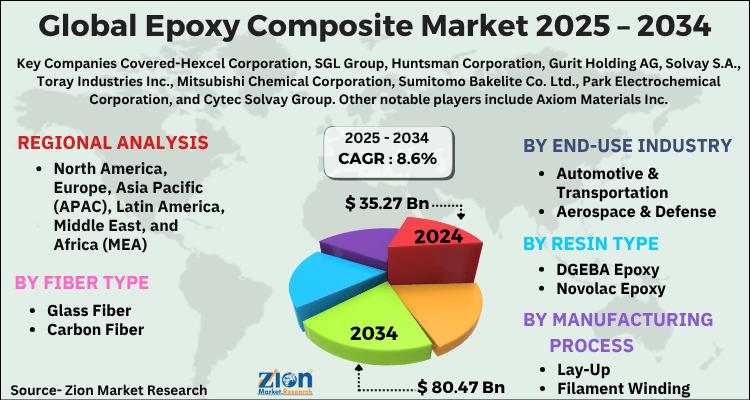 Global Epoxy Composite Market Size