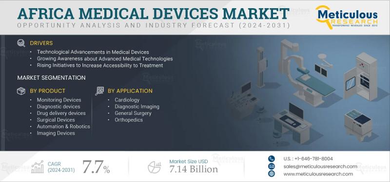 Africa Medical Devices Market to Reach $7.14 Billion by 2032,