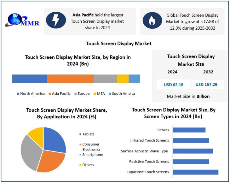 Touch Screen Display Market