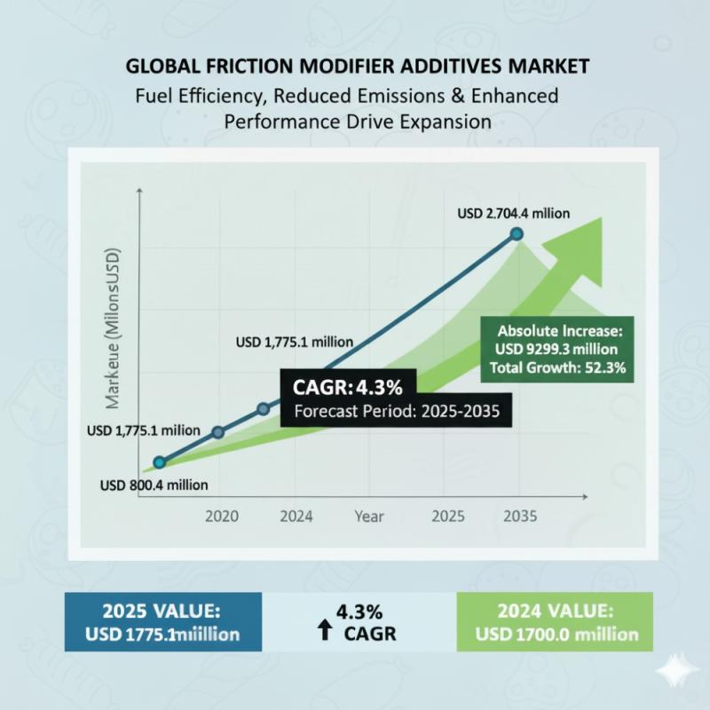 Friction Modifier Additives Market to Reach USD 2,704.4 million