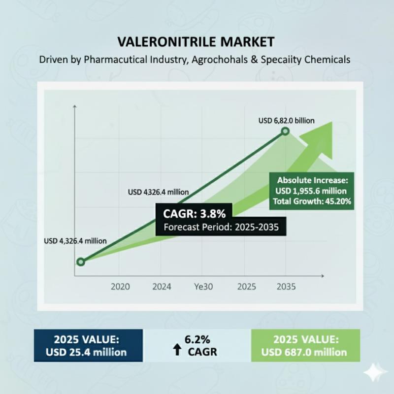Valeronitrile Market to Hit USD 6.3 Billion by 2035 - Growth