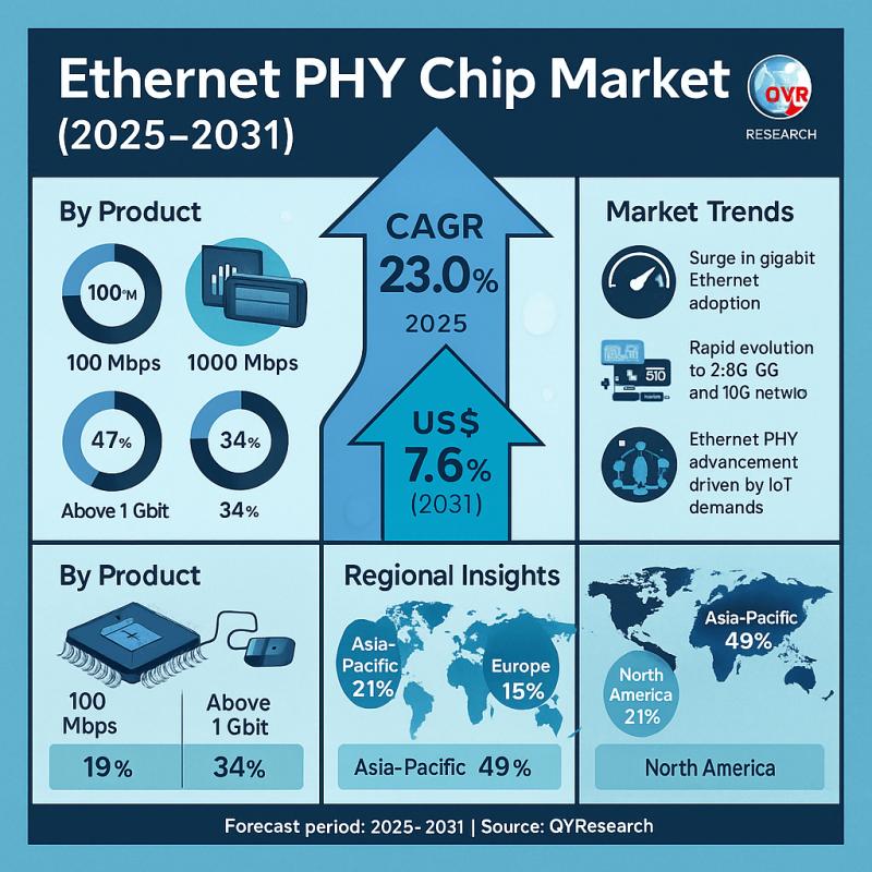 Ethernet PHY Chip Market
