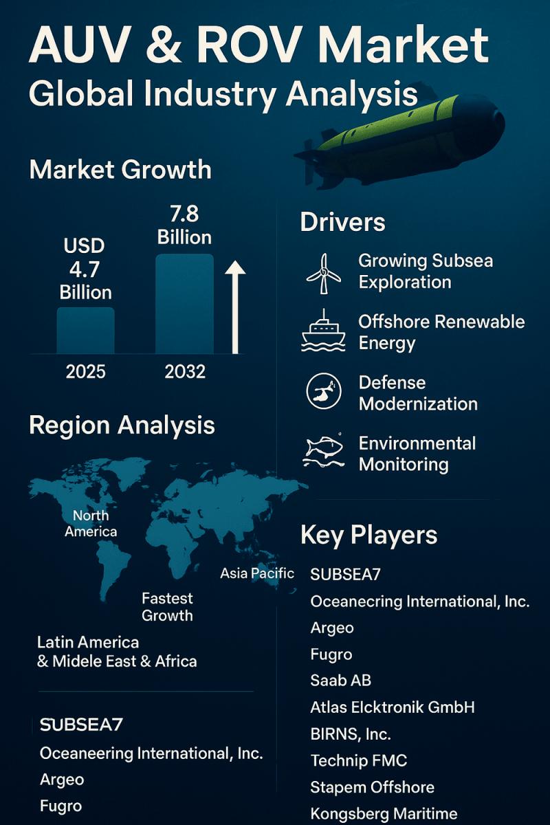 AUV & ROV Market Set for Strong Growth Driven by Offshore