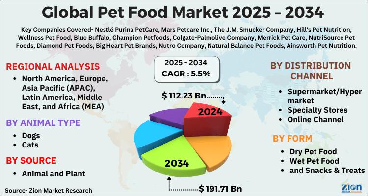 Global Pet Food Market Size
