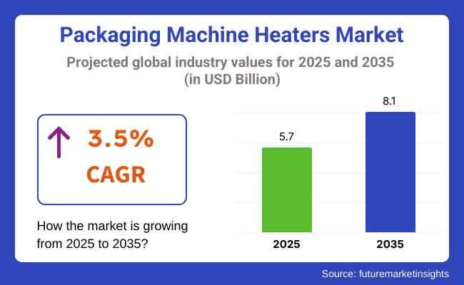 Packaging Machine Heaters Market