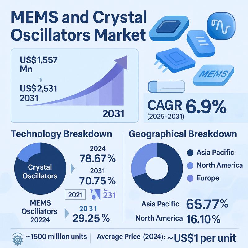 MEMS and Crystal Oscillators Market