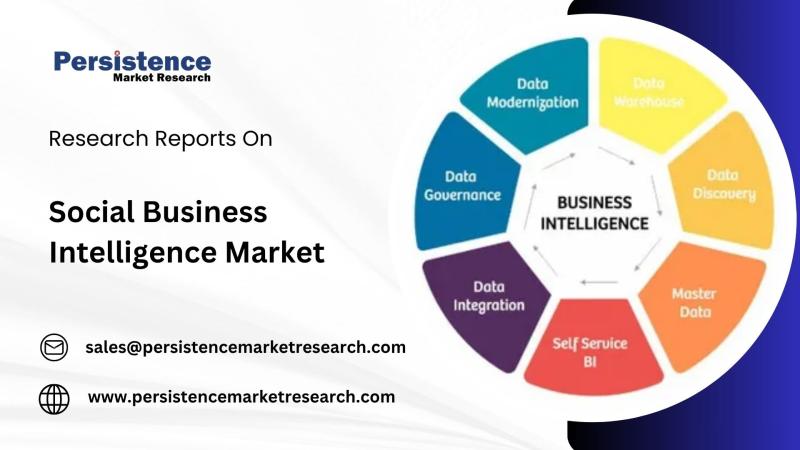 Social Business Intelligence Market