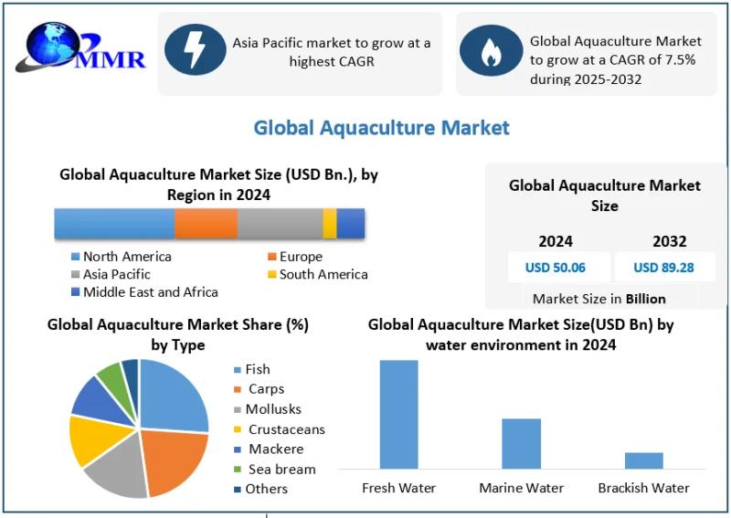 Aquaculture Market