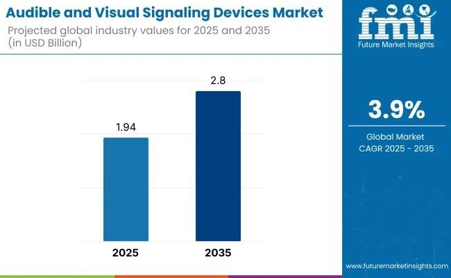 Audible and Visual Signaling Devices Market