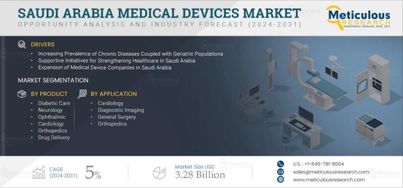 Saudi Arabia Medical Devices Market to Reach $3.28 Billion
