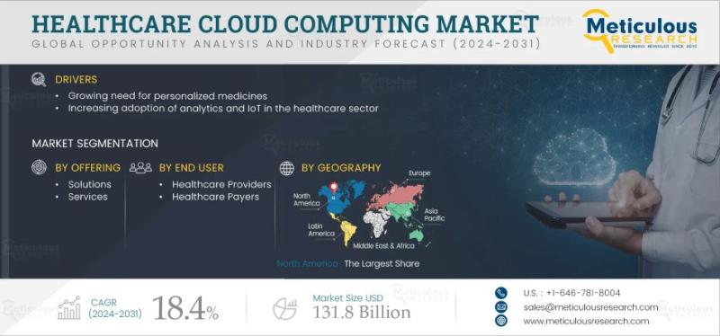 Healthcare Cloud Computing Market Forecast 2024-2031: Trends,