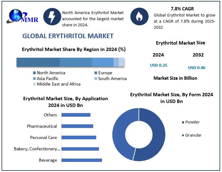 Erythritol Market