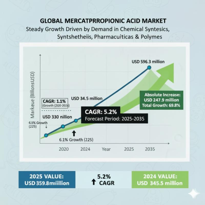 Mercaptopropionic Acid Market to Hit USD 596.3 Million by 2035 -