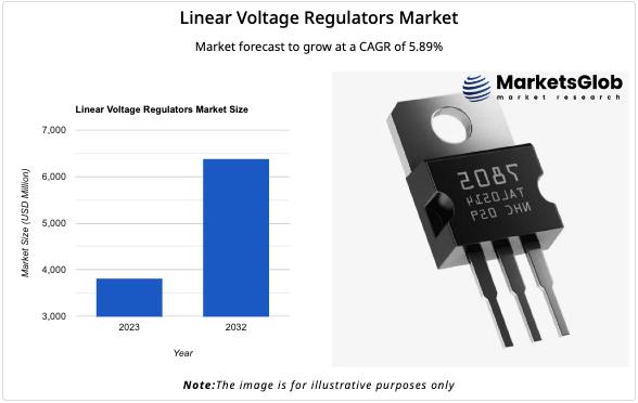 Linear Voltage Regulators Market Projected to Reach USD 1924.47 Million by 2031, Growing at a 5% CAGR, TI, Infineon, NXP, STMicroe
