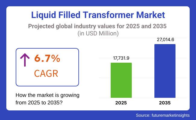 Liquid Filled Transformer Market