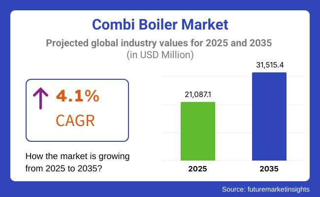 Combi Boiler Market
