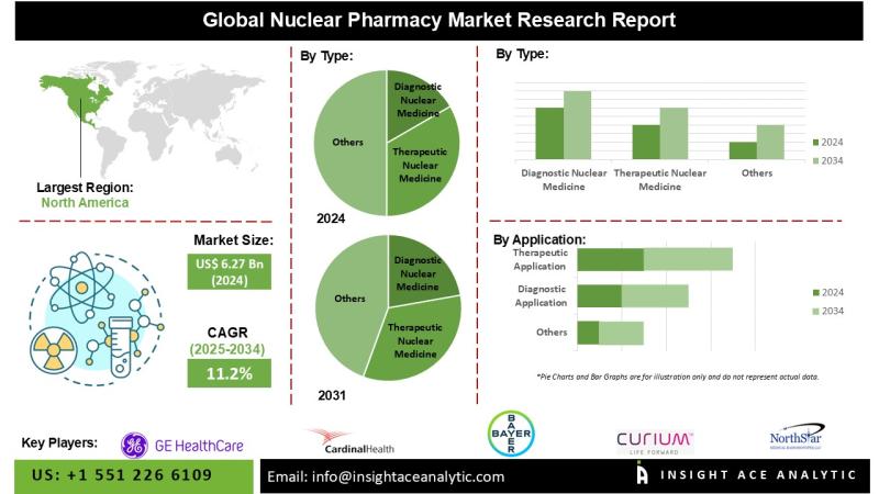 Nuclear Pharmacy Market Exclusive Trends Analysis with