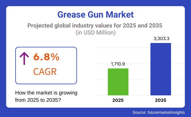 Grease Gun Market