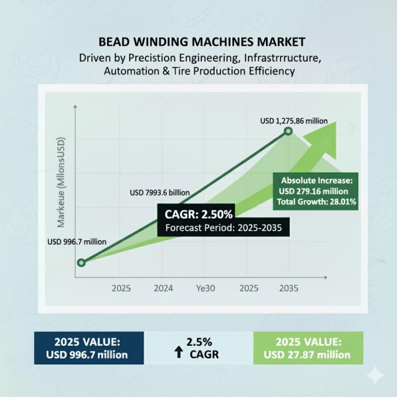 Bead Winding Machine Market to Reach 1,275.86 million by 2035-