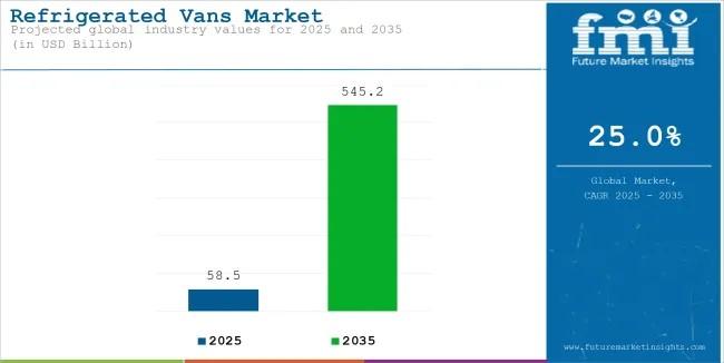 Refrigerated Vans Market
