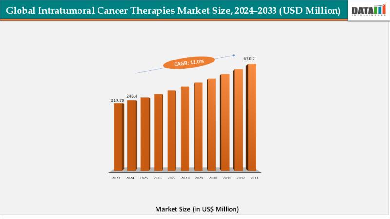 Intratumoral cancer therapies market - DataM Intelligence