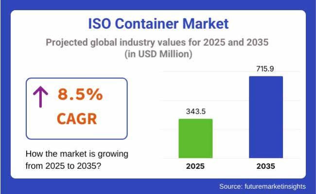 ISO Container Market