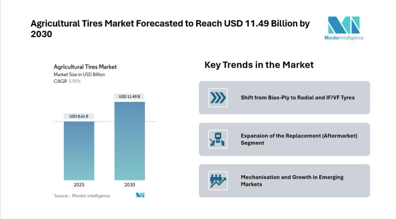 Agricultural Tires Market Size & Trends | Mordor Intelligence