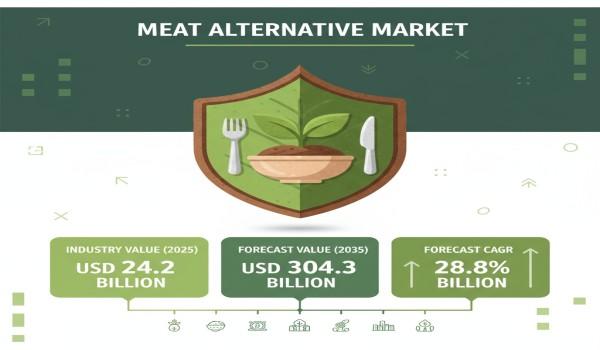 Meat Alternative Market