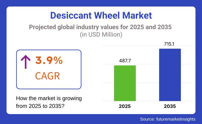 Desiccant Wheel Market