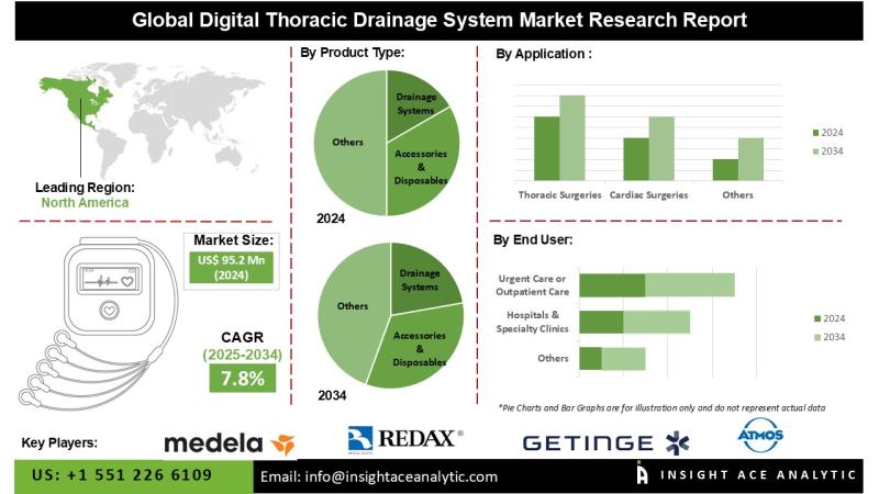 Digital Thoracic Drainage System Market Exclusive Report on