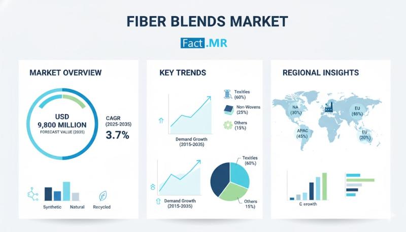 Fiber Blends Market