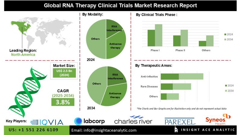 RNA Therapy Clinical Trials Market Know the Scope and Trends