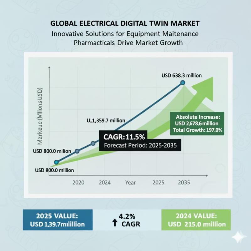Electrical Digital Twin Market to Hit USD 4,038.3 million