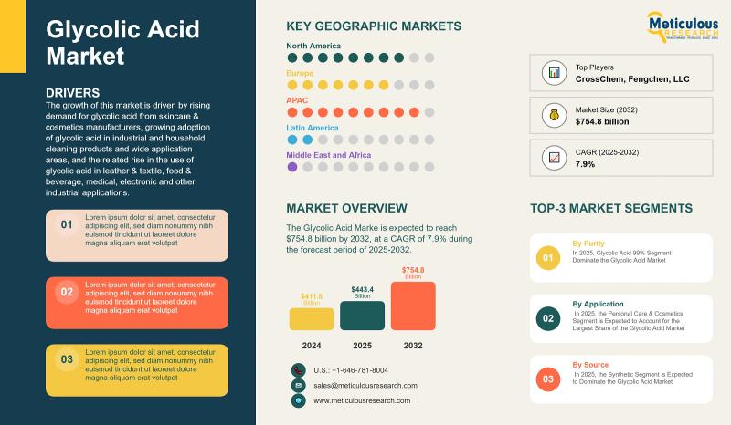 Glycolic Acid Market to Reach $754.8 Billion by 2032 | Meticulous