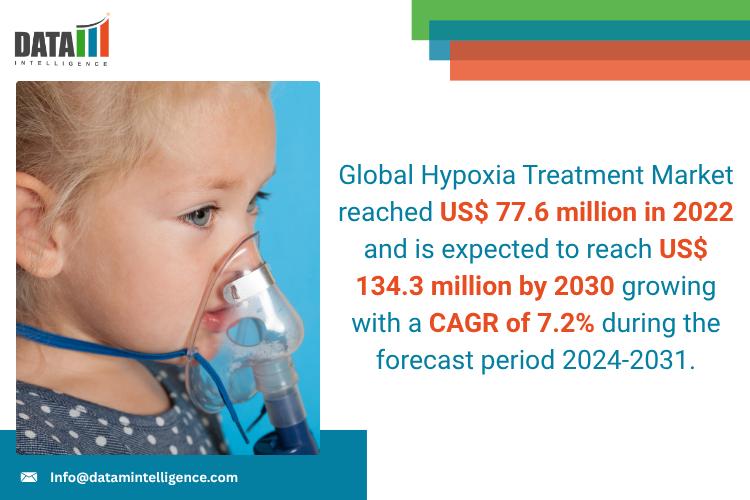 Hypoxia Treatment Market - DataM Intelligence