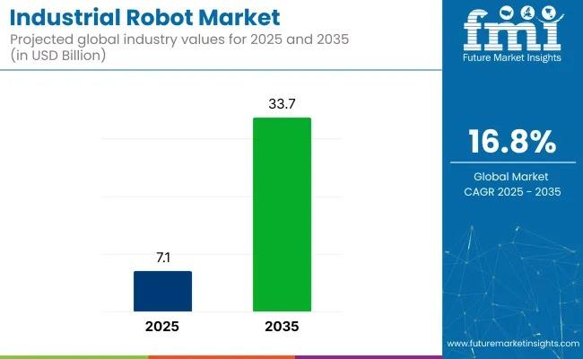 Industrial Robot Market