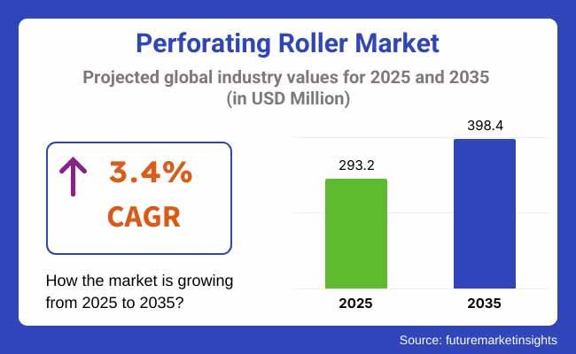 Perforating Roller Market