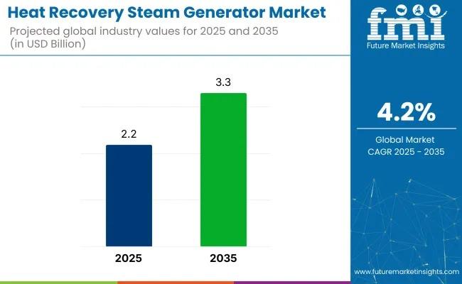 Heat Recovery Steam Generator Market