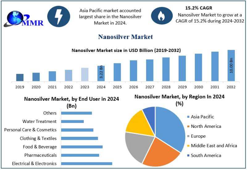 Nanosilver Market
