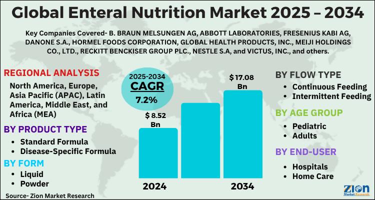 Global Enteral Nutrition Market Size