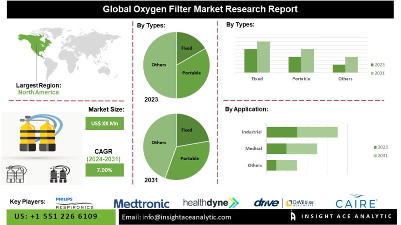 Oxygen Filter Market Revenue Report with Forecast to 2034