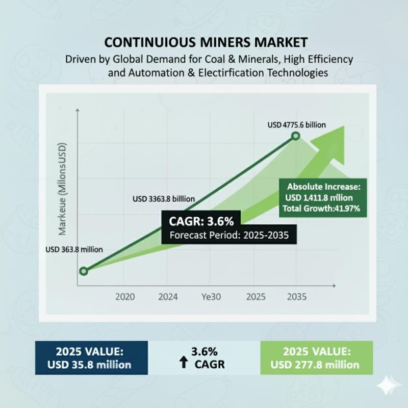 Continuous Miners Market to Reach USD 4.8 million by 2035 -