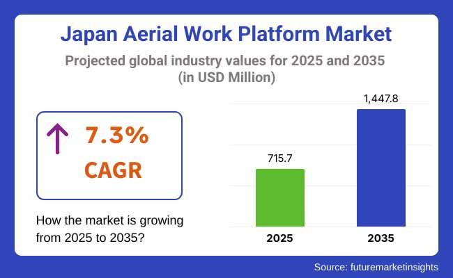 Japan Aerial Work Platform Market
